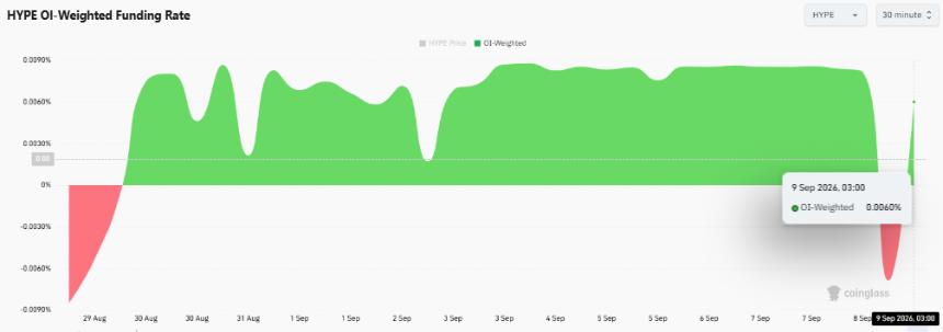 HYPE Funding Rate