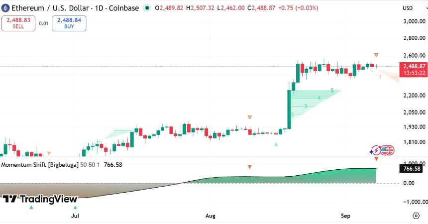 Ethereum momentum shift