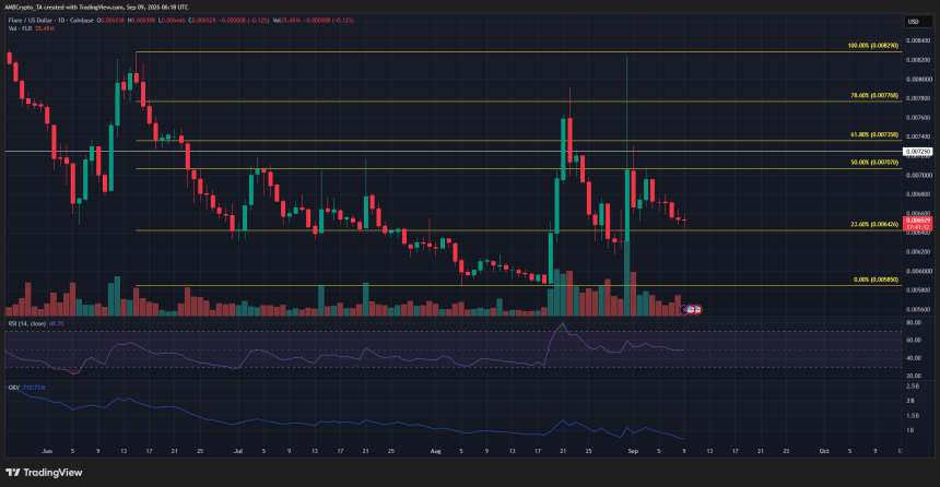 Flare 1-day Chart