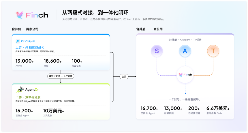 AI商业化基础设施Finch完成战略合并，同步宣布完成pre-A轮融资