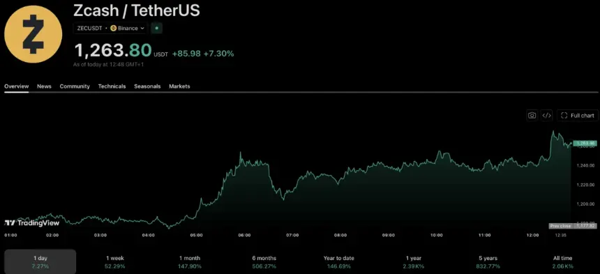 比特币跌破79,000美元，Zcash ETF支撑加密情绪，但美联储加息押注和接近100美元的油价威胁反弹