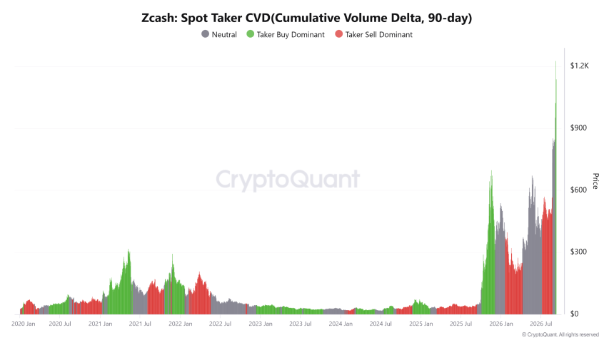 Zcash Spot Taker CVD