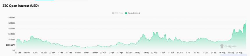ZEC Open Interest and Volume