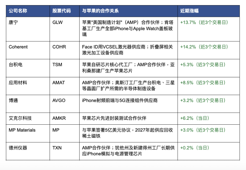 果链八巨头名单及相关涨幅