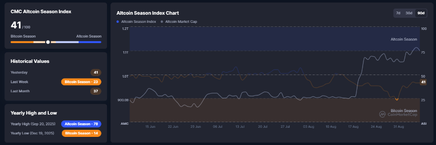 Altcoin Season Index