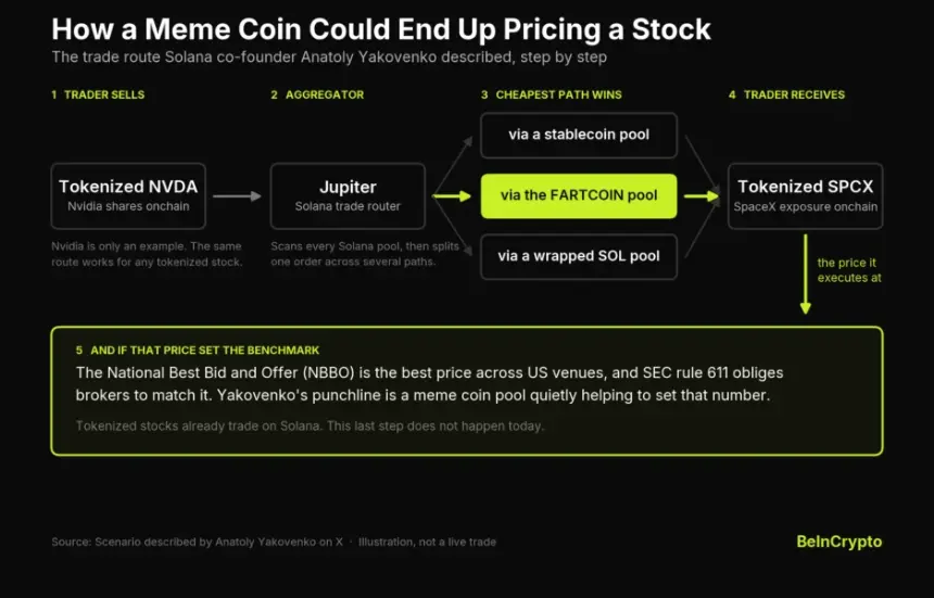从交易者到NBBO,Fartcoin路由如何为代币化股票定价