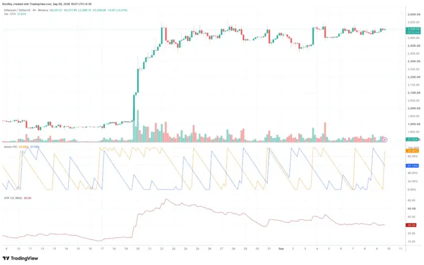 Ethereum 4-hour Aroon chart