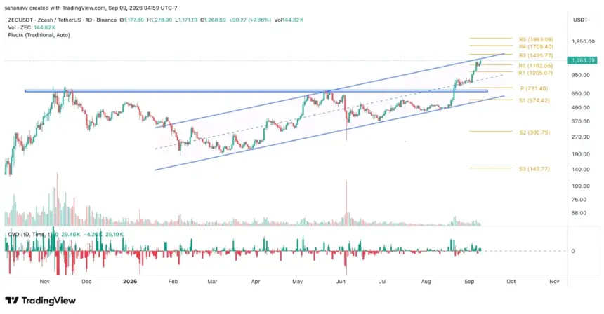 ZEC技术分析