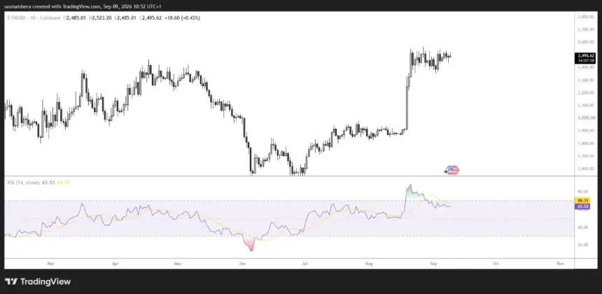 Ethereum daily chart