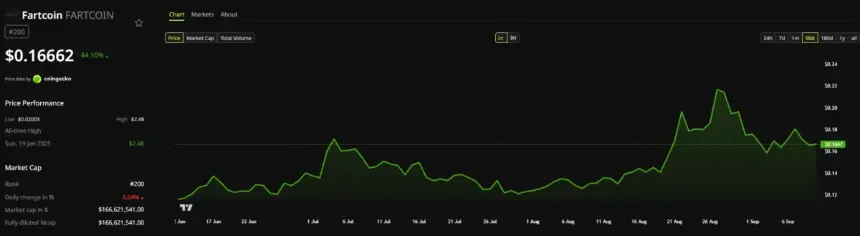 Fartcoin 90天价格图表与市值