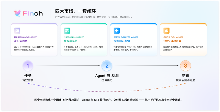 AI商业化基础设施Finch完成战略合并，同步宣布完成pre-A轮融资