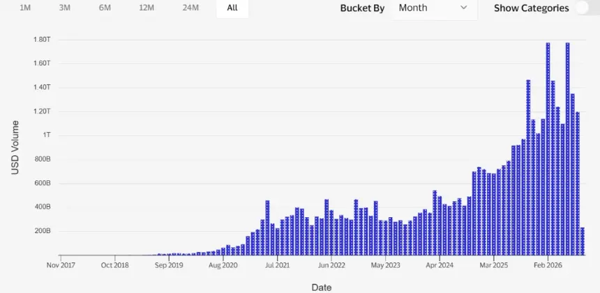 Visa Links Blockchain Lending to Settlement Data as Stablecoin Card Volume Surges