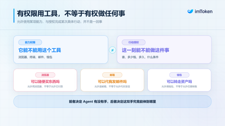 放权还是失控？Agent 自主时代，我们需要怎样的「可验证授权」？