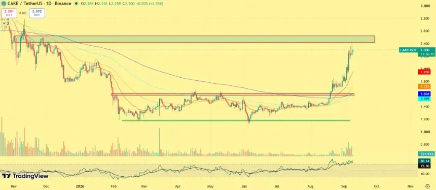 PancakeSwap CAKE Breakout Intensifies: Supply Squeeze and Volume Drive the Next Move