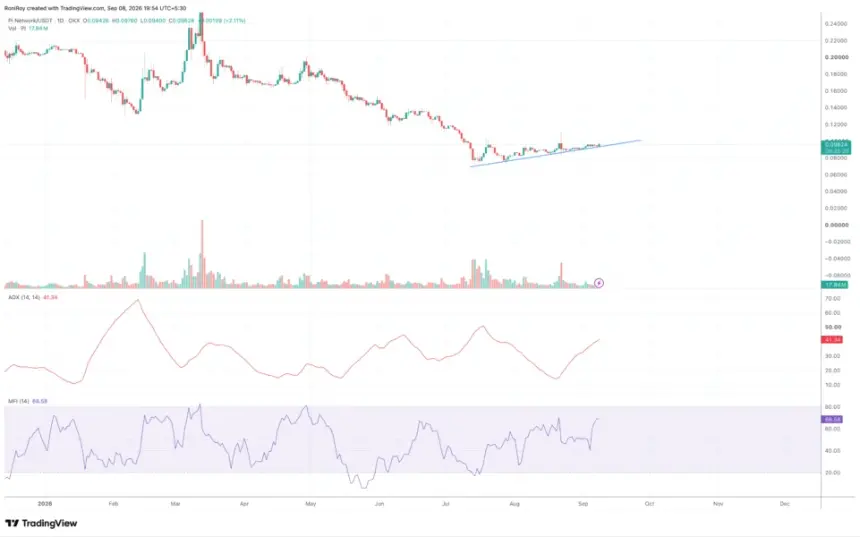 OKX:PIUSDT 1-day price chart