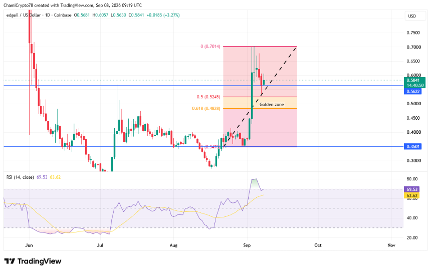 EDGE price action