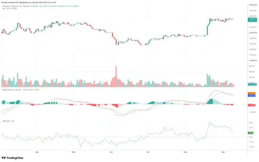 Ethereum daily price chart