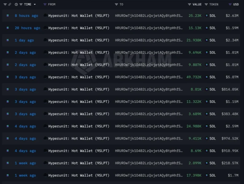 SOL Price Faces Critical $100 Test as Whale Accumulates $28.82M and RWA Ecosystem Hits $4.35B