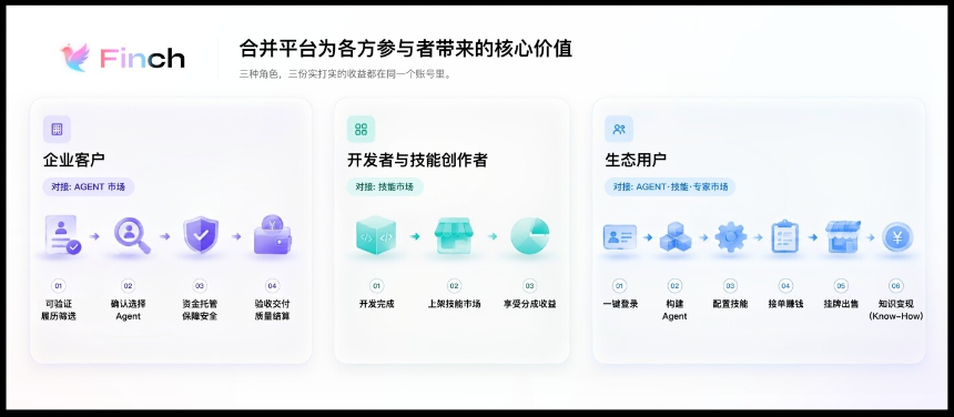 AI商业化基础设施Finch完成战略合并，同步宣布完成pre-A轮融资