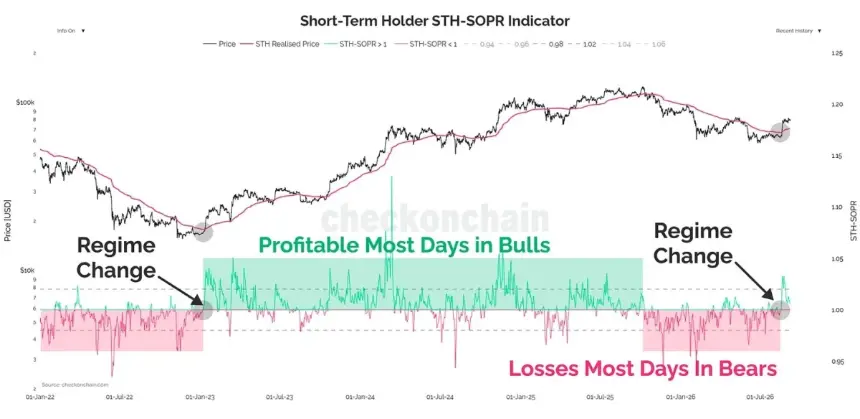 Bitcoin STH-SOPR data