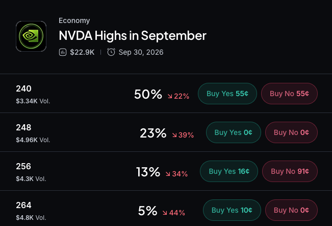 Myriad：英伟达9月将涨至多高？点击做出预测。