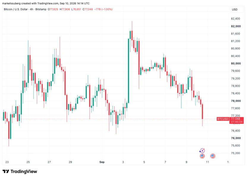 BTC 一小时图
