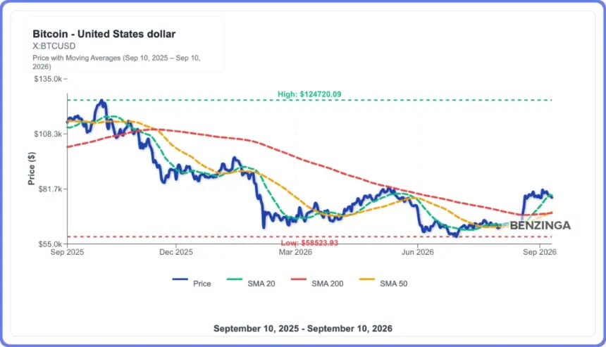Hot PPI Sends Bitcoin Below $77K, Liquidating $190M in Longs as Rate-Hike Bets Rise