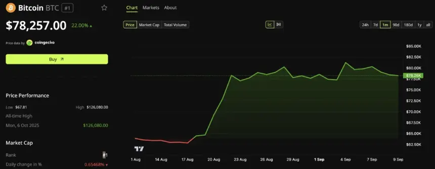 比特币(BTC)价格表现