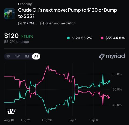 Myriad: Crude oil's next move? Click to make your prediction.