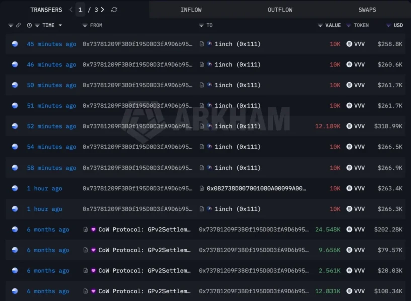 VVV Price at Risk of Dropping to $18 as Whale Profits Exceed $14M