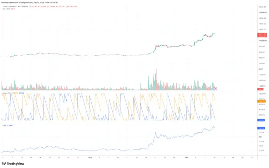 BINANCE:ZECUSDT 4小时价格图。来源：TradingView。