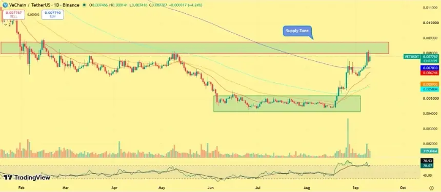 VeChain 突破多年下降趋势:InterStellar 升级能否助 VET 突破 0.00816 美元?