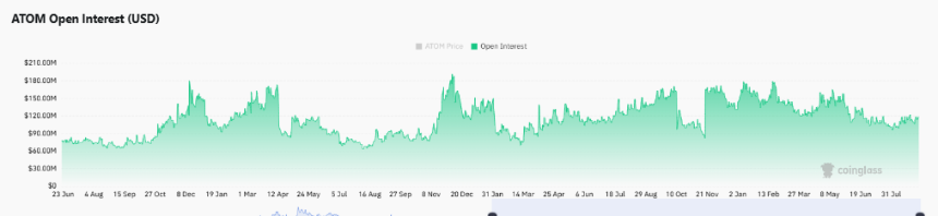 ATOM derivatives data source: CoinGlass