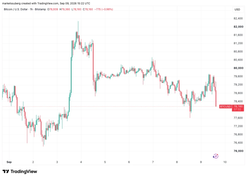 Bitcoin Holds Below $80K as Yen Strength and Oil Spike Weigh on Risk Assets