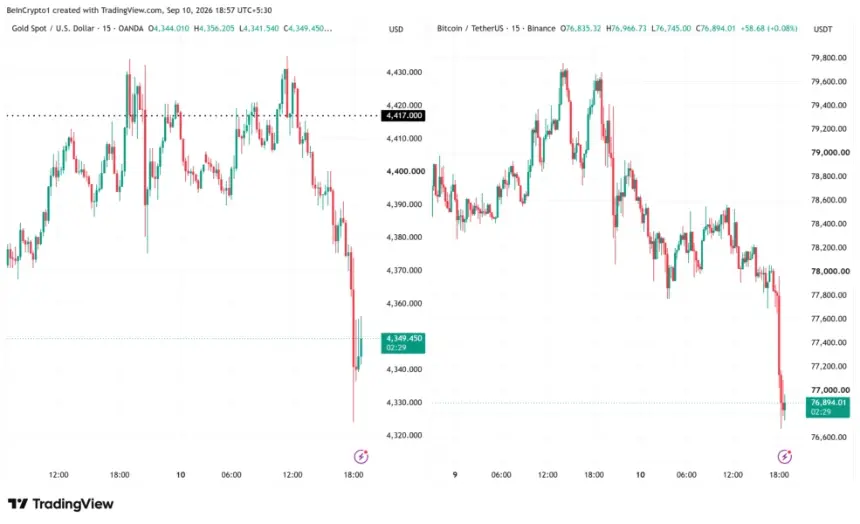 比特币与黄金(XAU/USD)价格表现。来源:TradingView
