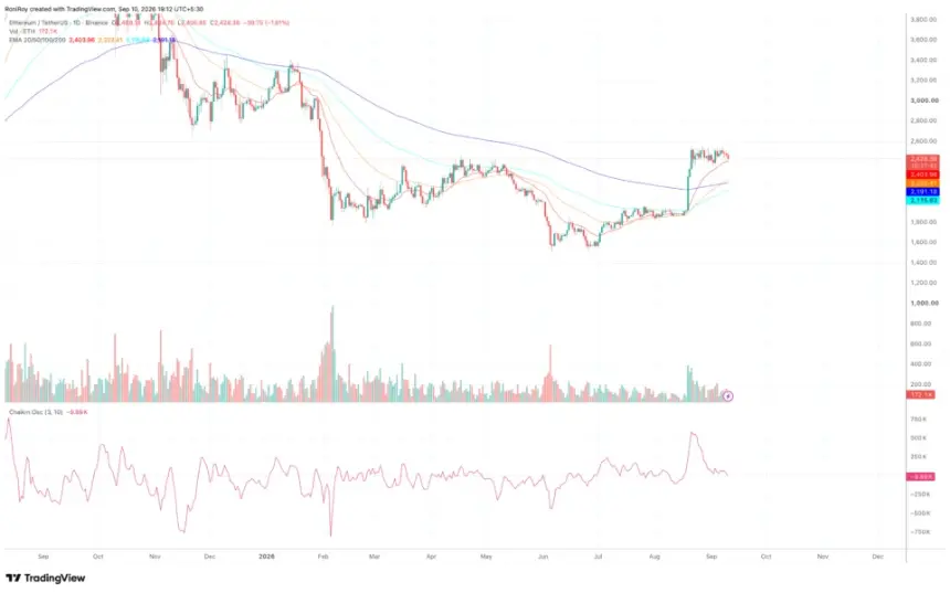 COINBASE:ETHUSDT 1日价格图