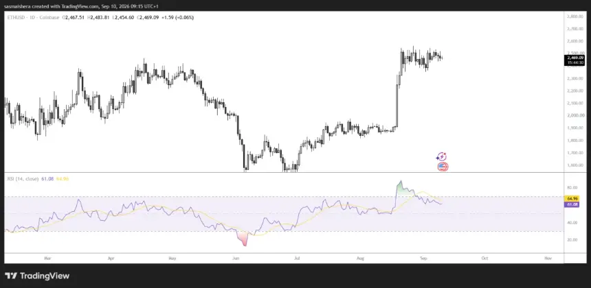 Ethereum daily chart