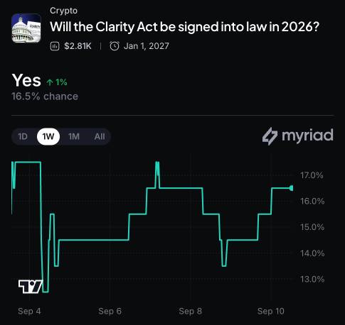 Myriad: Will the Clarity Act be signed into law in 2026? Click to make your prediction.