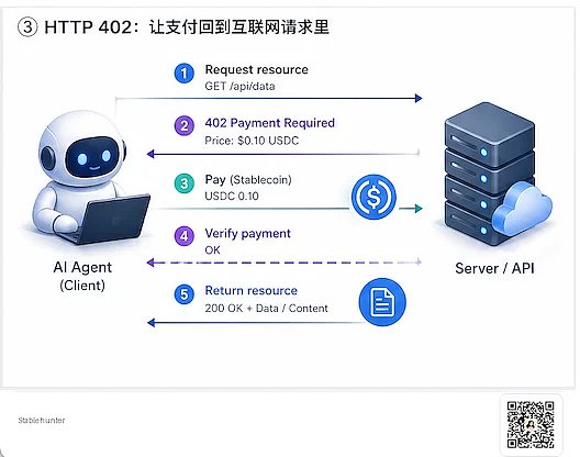 x402 与机器支付