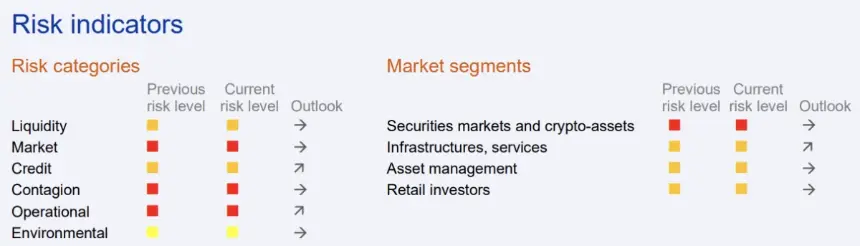 ESMA Warns Deeper Crypto-Finance Links Could Spread Shocks Across Financial System