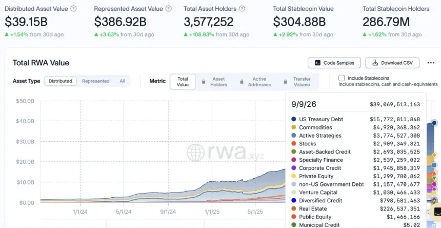 分布式RWA价值达到391.5亿美元，不含稳定币