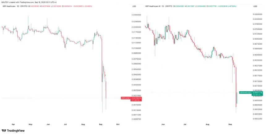 TradingView 两张线图显示 XRP Healthcare 与 XRP Healthcare AI 代币价格在 2026 年 9 月初大幅下跌
