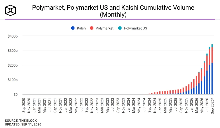 Polymarket, Polymarket US, and Kalshi cumulative monthly trading volume. Image: The Block.