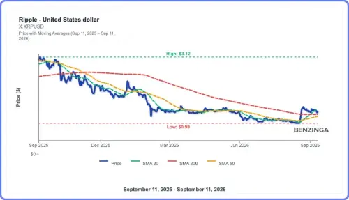 XRP现货ETF逆势吸金1898万美元，比特币与以太坊ETF合计流出4.79亿美元