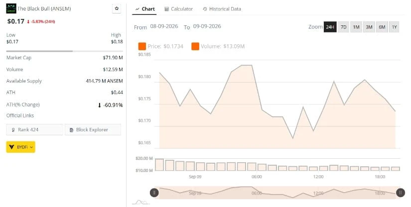 ANSEM Price Falls Toward $0.17 Support