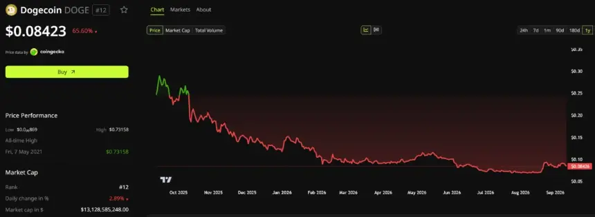 DOGE Price Performance. Source: BeInCrypto