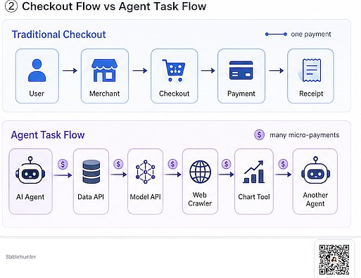 Agentic Payment 与 checkout