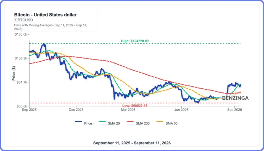 Bitcoin Reclaims $79K, Ethereum Jumps to $2.6K as Hot Core CPI Lifts September Rate-Hike Odds
