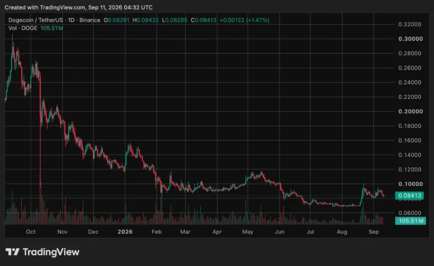 Dogecoin (DOGE) price chart, source: crypto.news