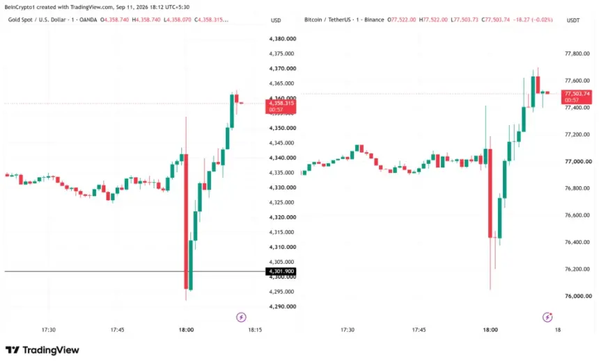 比特币与黄金价格表现。来源：TradingView